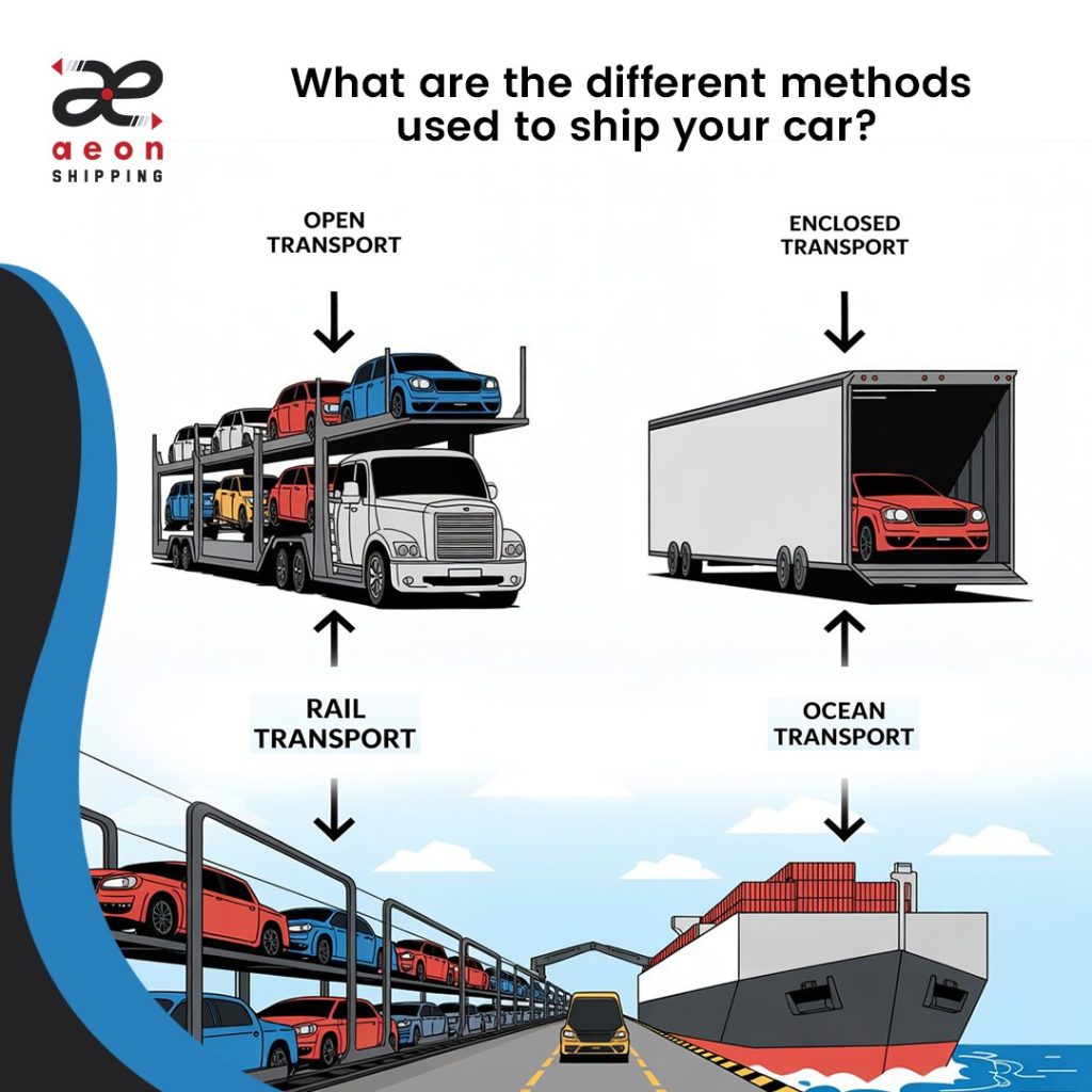 Aeon Shipping infographic showing different car shipping methods, including open car carriers, enclosed containers, and flatbed recovery trucks for vehicle transport.